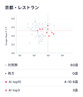京都・レストラン。Googleマップスコアとレビュー数の散布図。