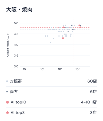 大阪・焼肉。Googleマップスコアとレビュー数の散布図。