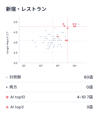 新宿・レストラン。Googleマップスコアとレビュー数の散布図。